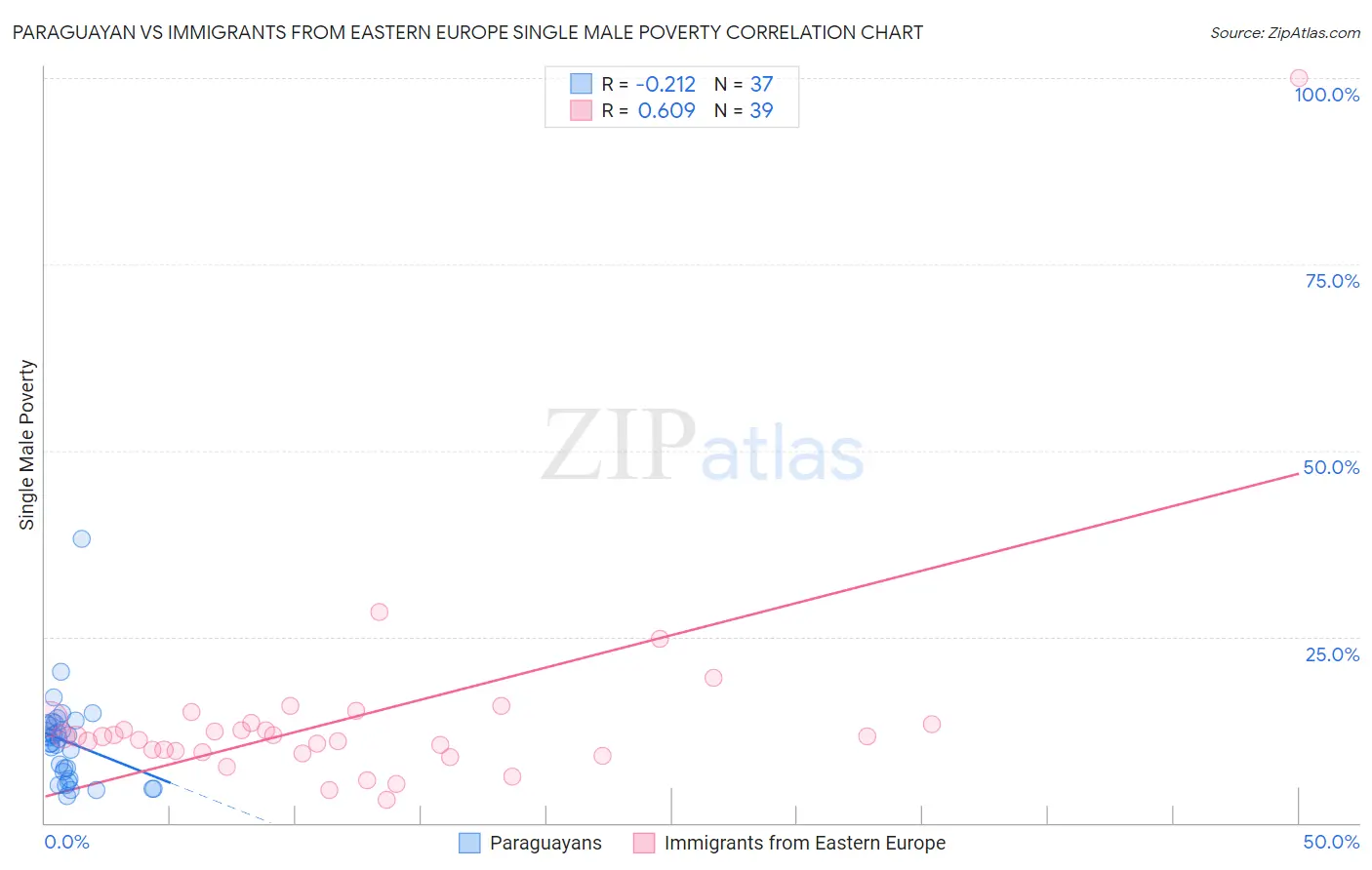 Paraguayan vs Immigrants from Eastern Europe Single Male Poverty