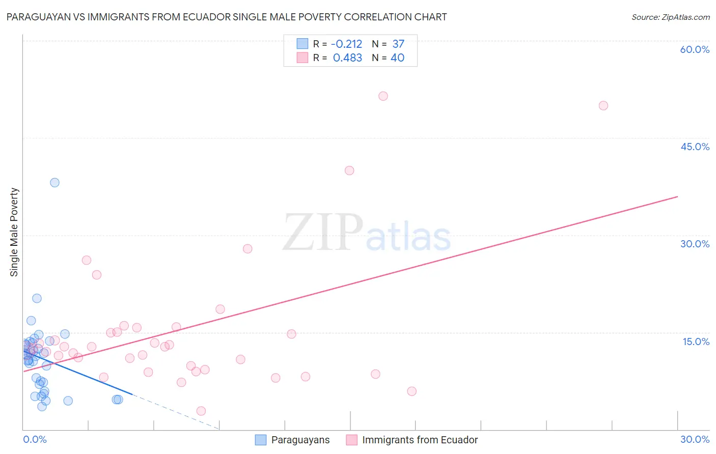 Paraguayan vs Immigrants from Ecuador Single Male Poverty