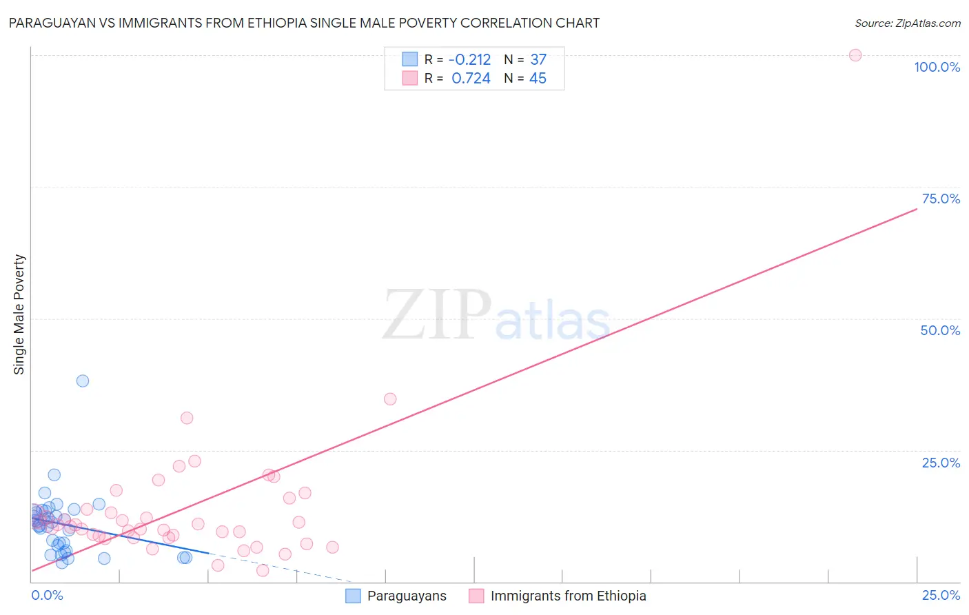 Paraguayan vs Immigrants from Ethiopia Single Male Poverty