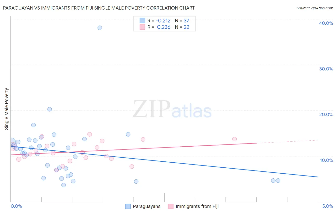 Paraguayan vs Immigrants from Fiji Single Male Poverty