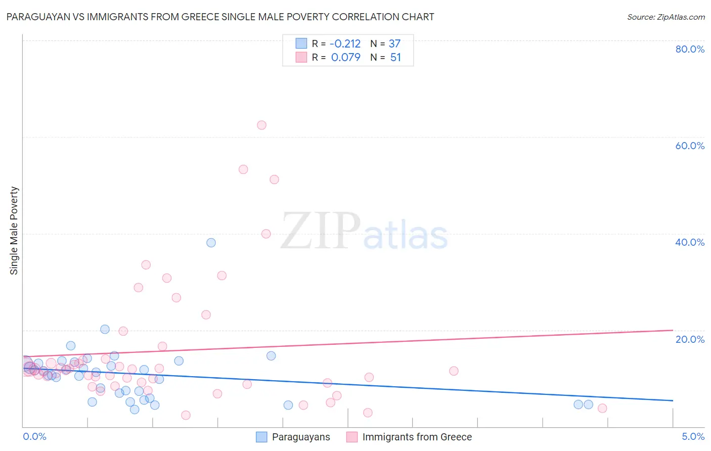 Paraguayan vs Immigrants from Greece Single Male Poverty