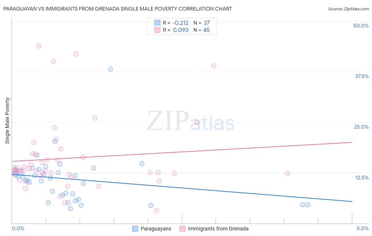 Paraguayan vs Immigrants from Grenada Single Male Poverty