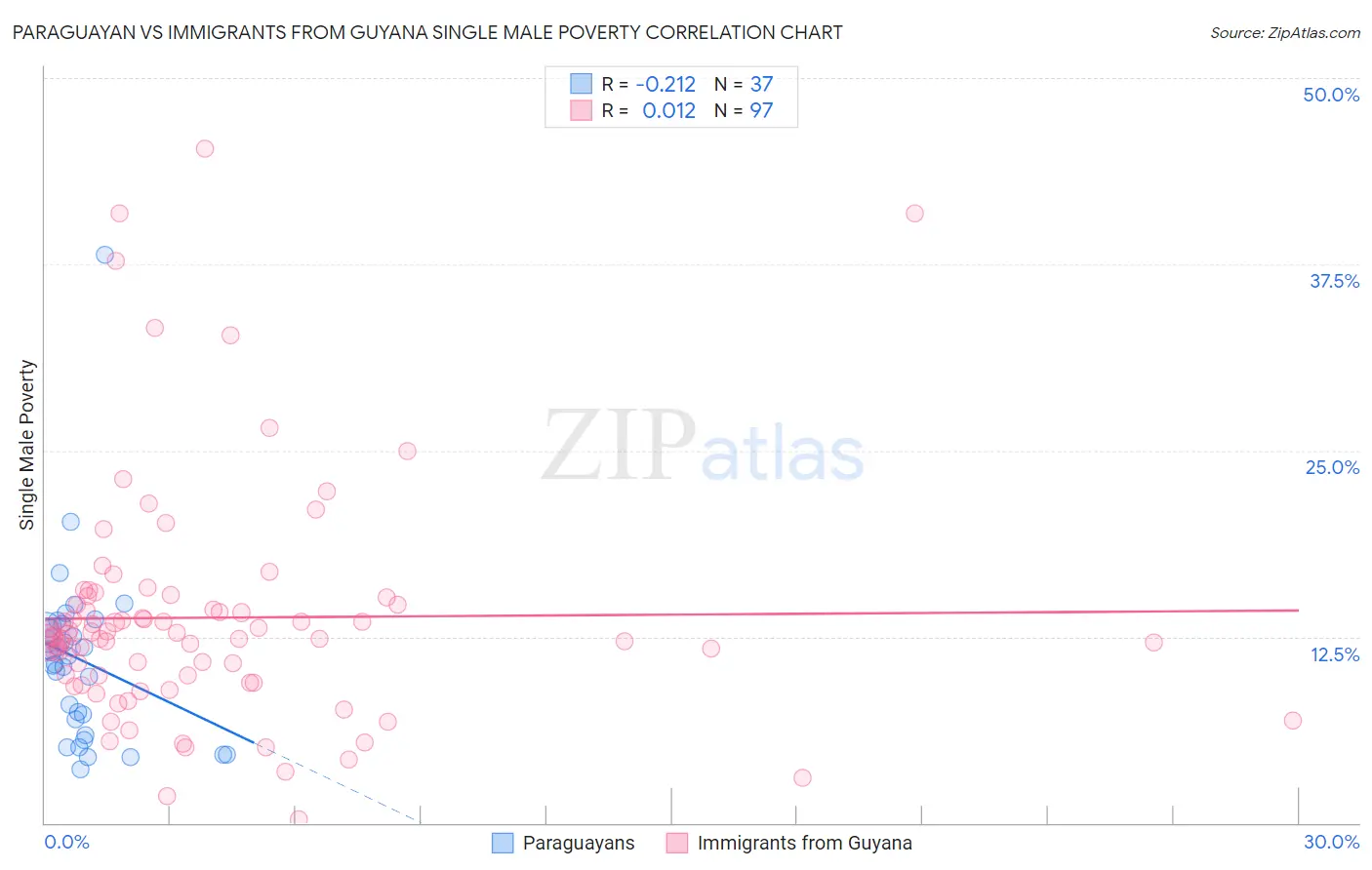 Paraguayan vs Immigrants from Guyana Single Male Poverty