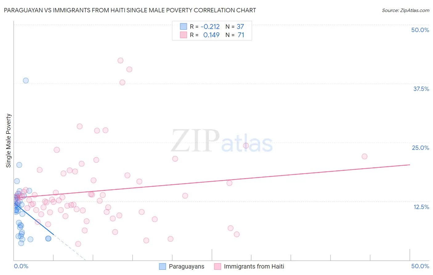 Paraguayan vs Immigrants from Haiti Single Male Poverty