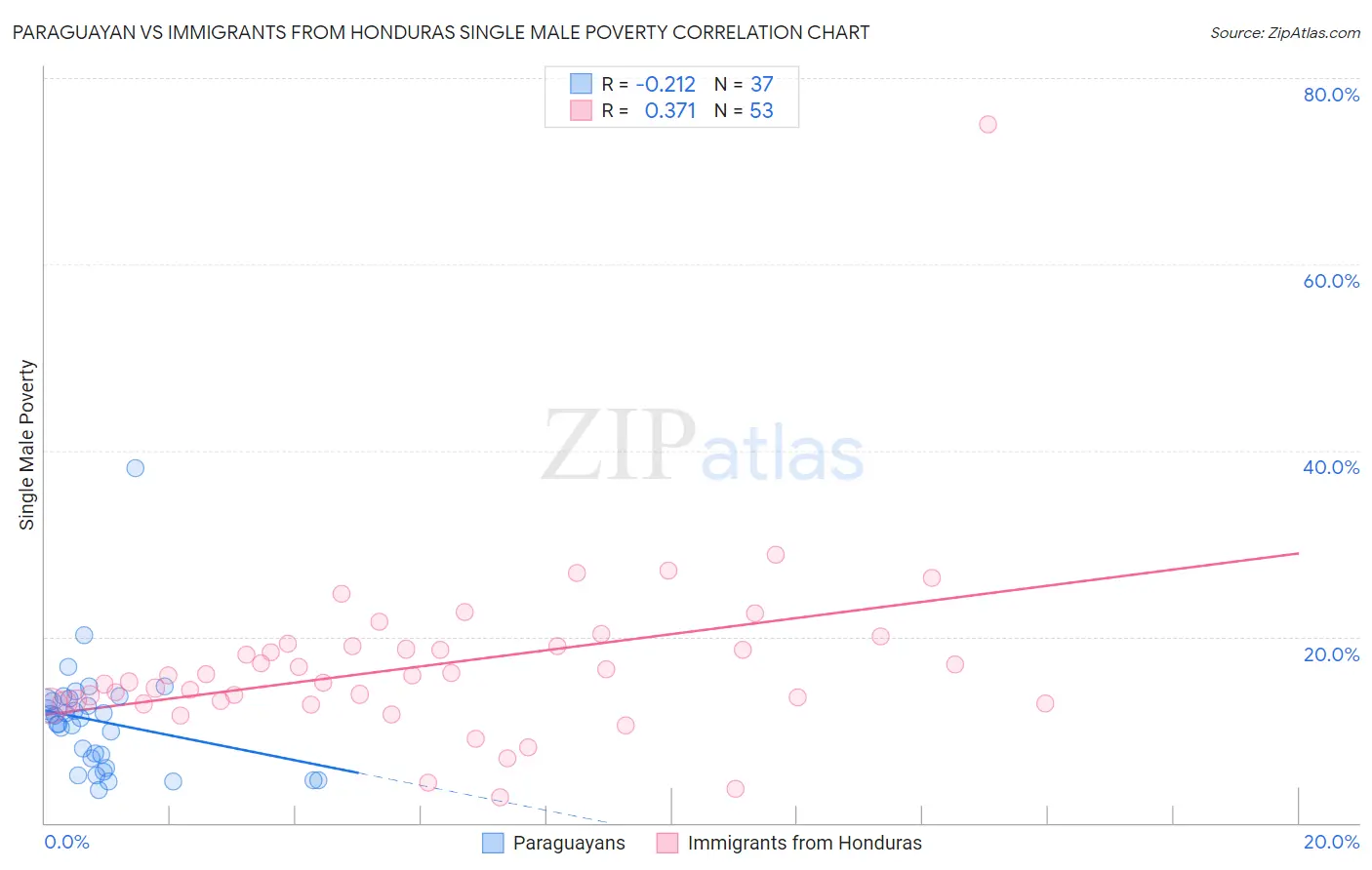 Paraguayan vs Immigrants from Honduras Single Male Poverty