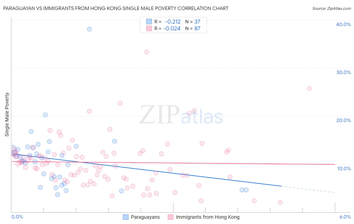 Paraguayan vs Immigrants from Hong Kong Single Male Poverty