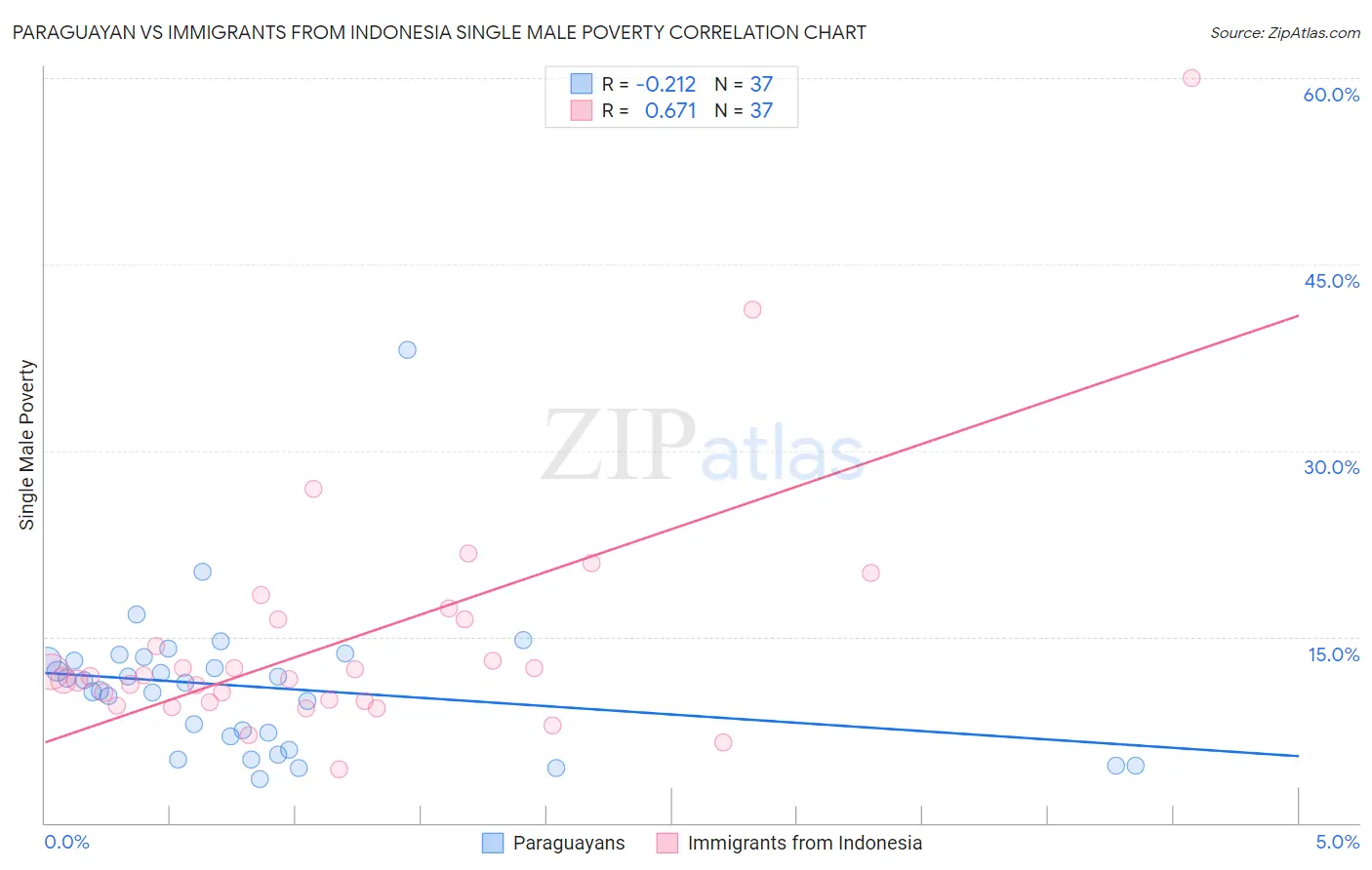 Paraguayan vs Immigrants from Indonesia Single Male Poverty