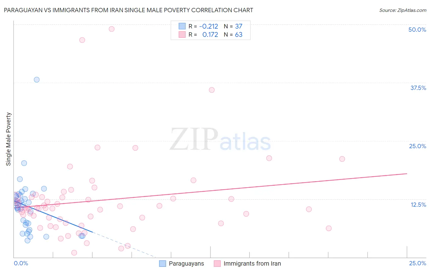 Paraguayan vs Immigrants from Iran Single Male Poverty