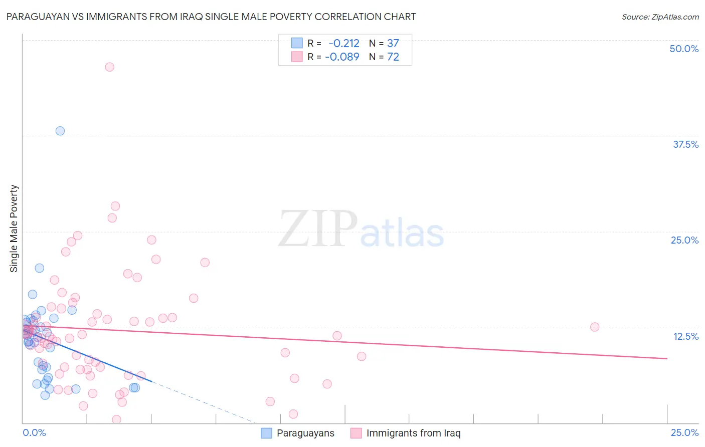 Paraguayan vs Immigrants from Iraq Single Male Poverty