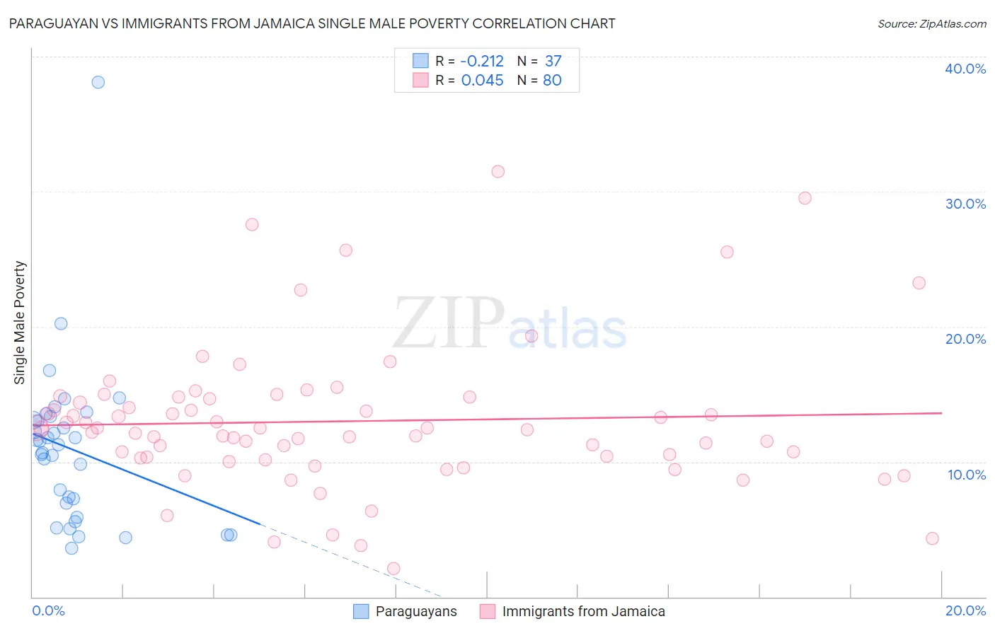 Paraguayan vs Immigrants from Jamaica Single Male Poverty