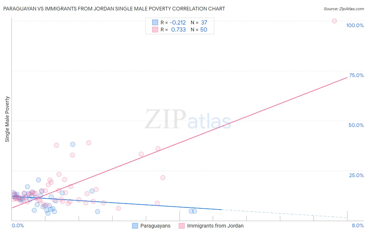 Paraguayan vs Immigrants from Jordan Single Male Poverty