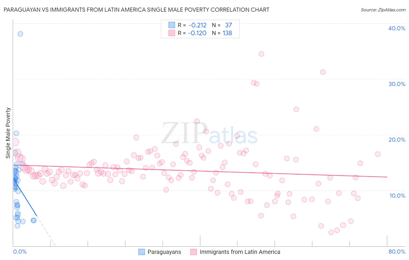 Paraguayan vs Immigrants from Latin America Single Male Poverty