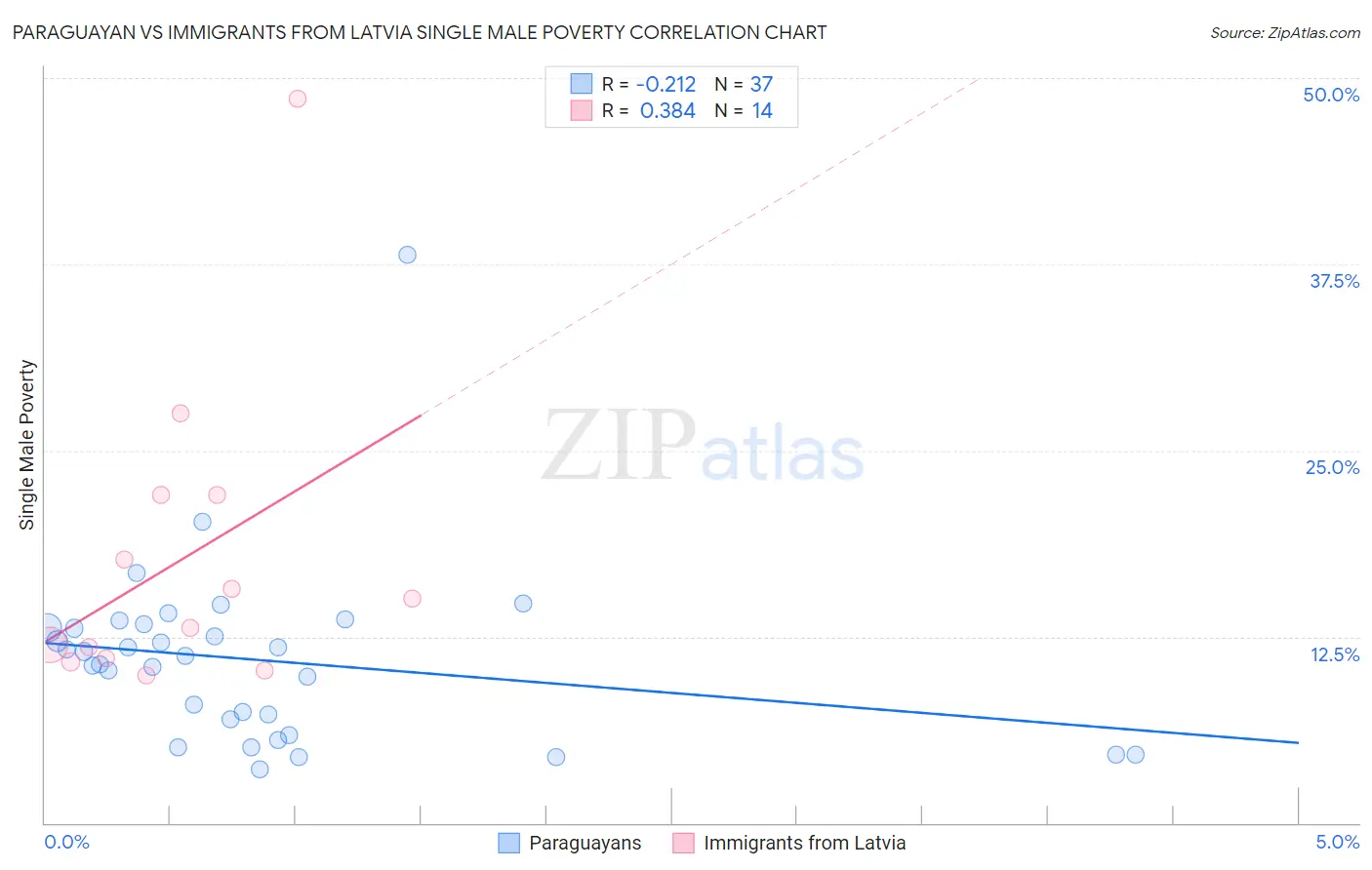 Paraguayan vs Immigrants from Latvia Single Male Poverty