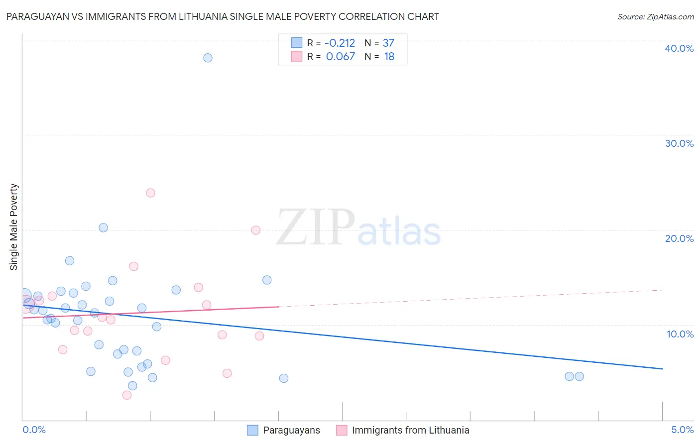 Paraguayan vs Immigrants from Lithuania Single Male Poverty