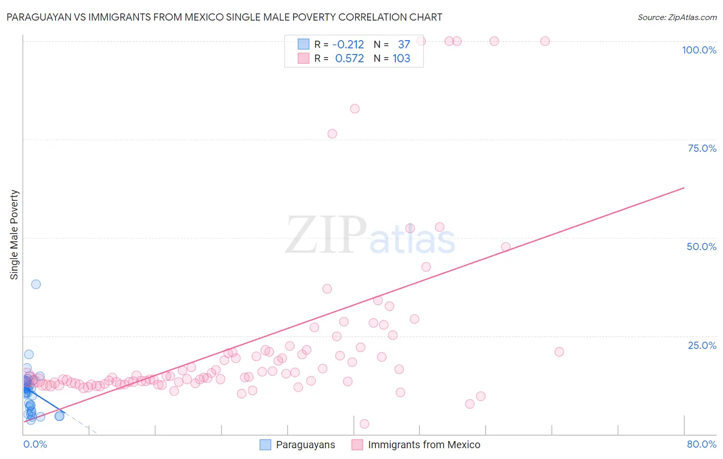 Paraguayan vs Immigrants from Mexico Single Male Poverty