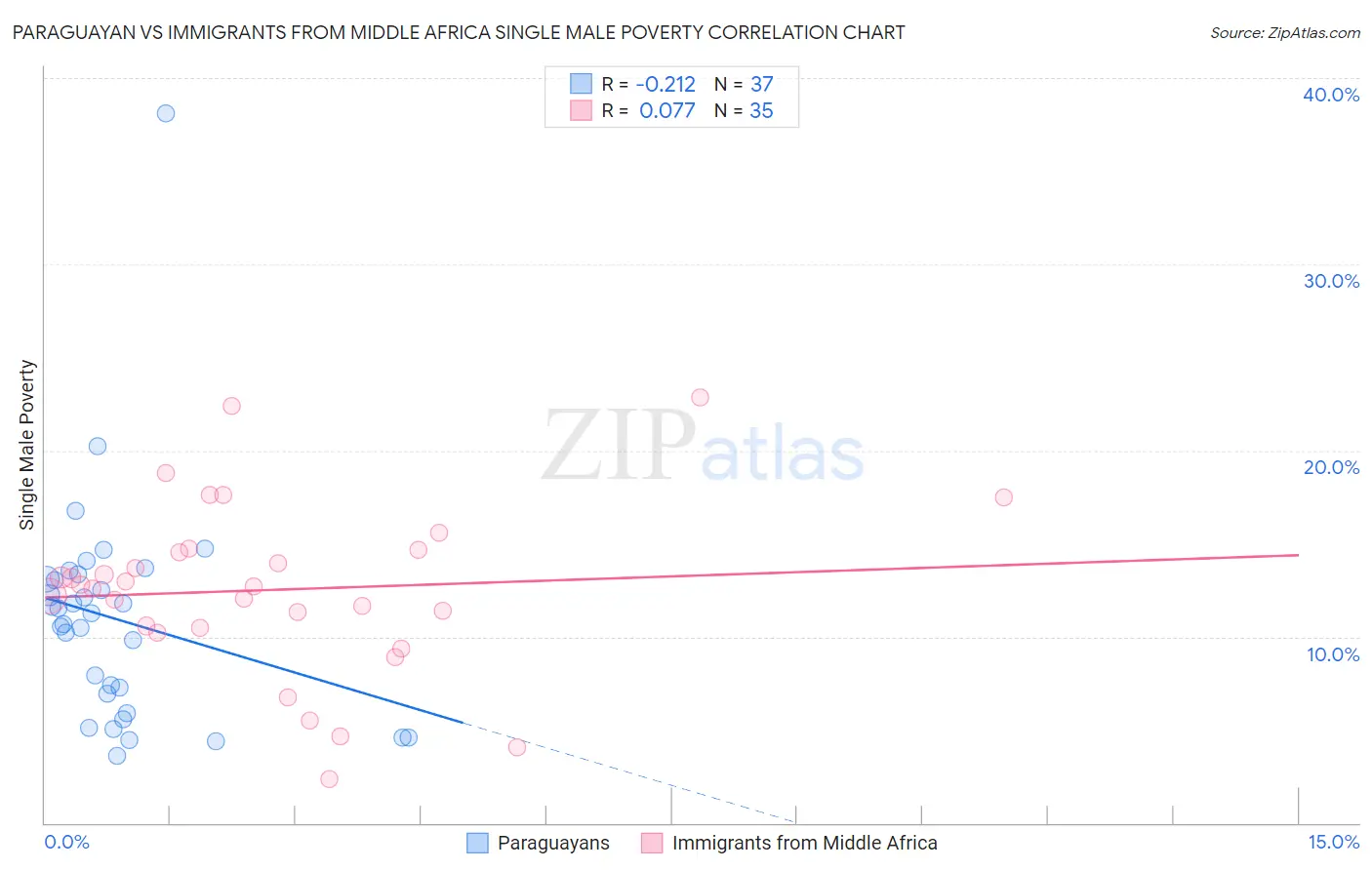 Paraguayan vs Immigrants from Middle Africa Single Male Poverty