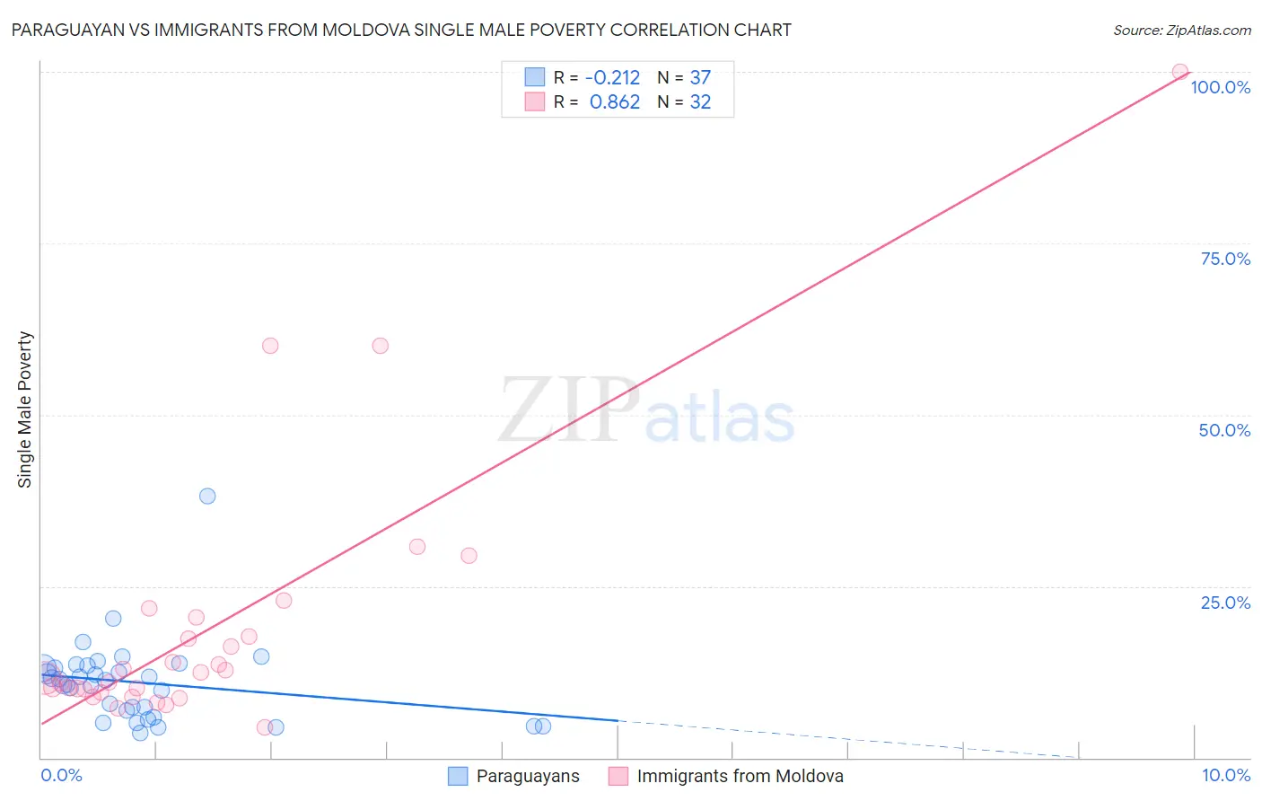 Paraguayan vs Immigrants from Moldova Single Male Poverty