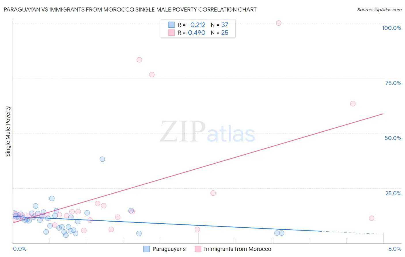 Paraguayan vs Immigrants from Morocco Single Male Poverty