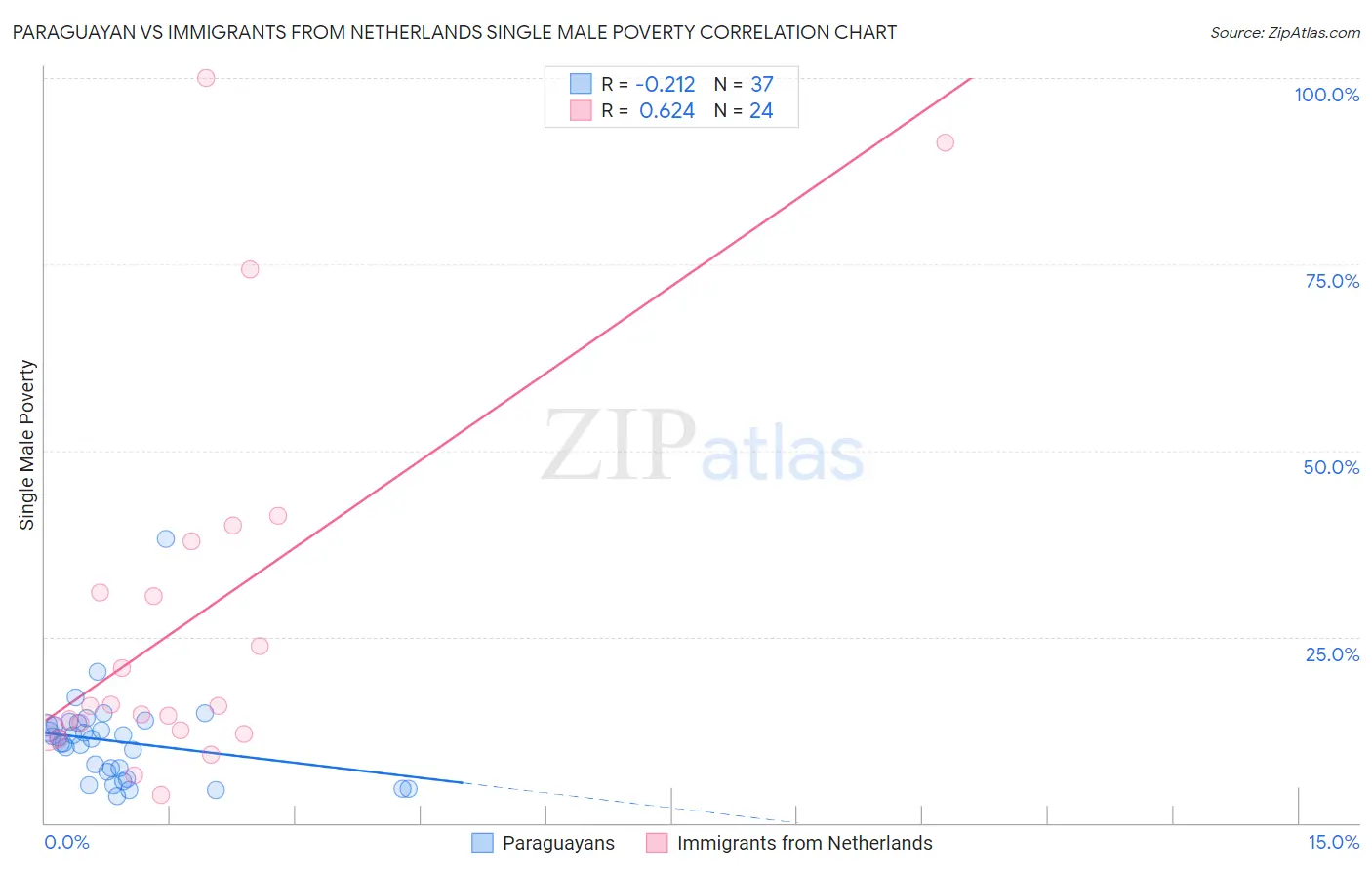 Paraguayan vs Immigrants from Netherlands Single Male Poverty