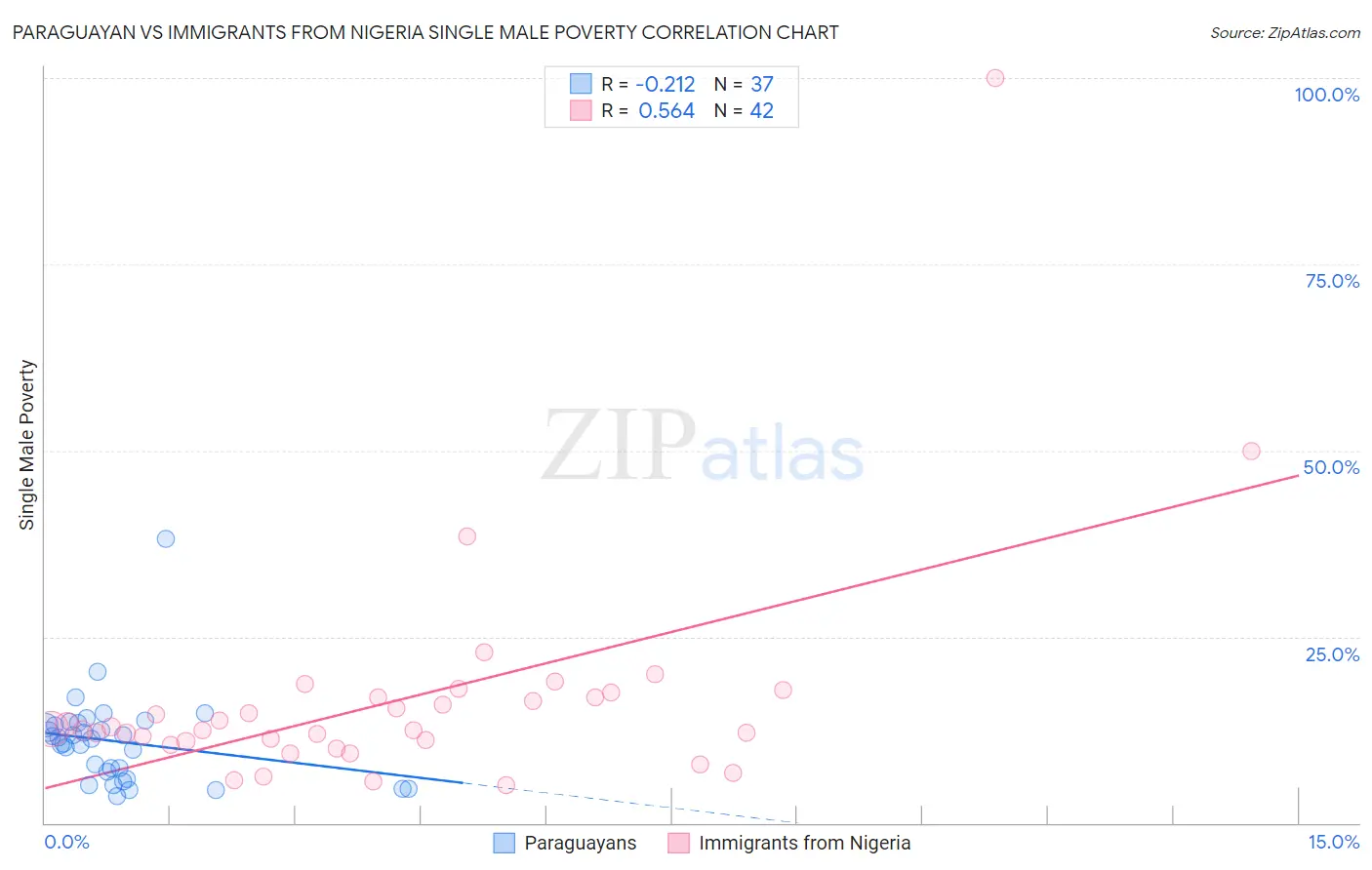 Paraguayan vs Immigrants from Nigeria Single Male Poverty