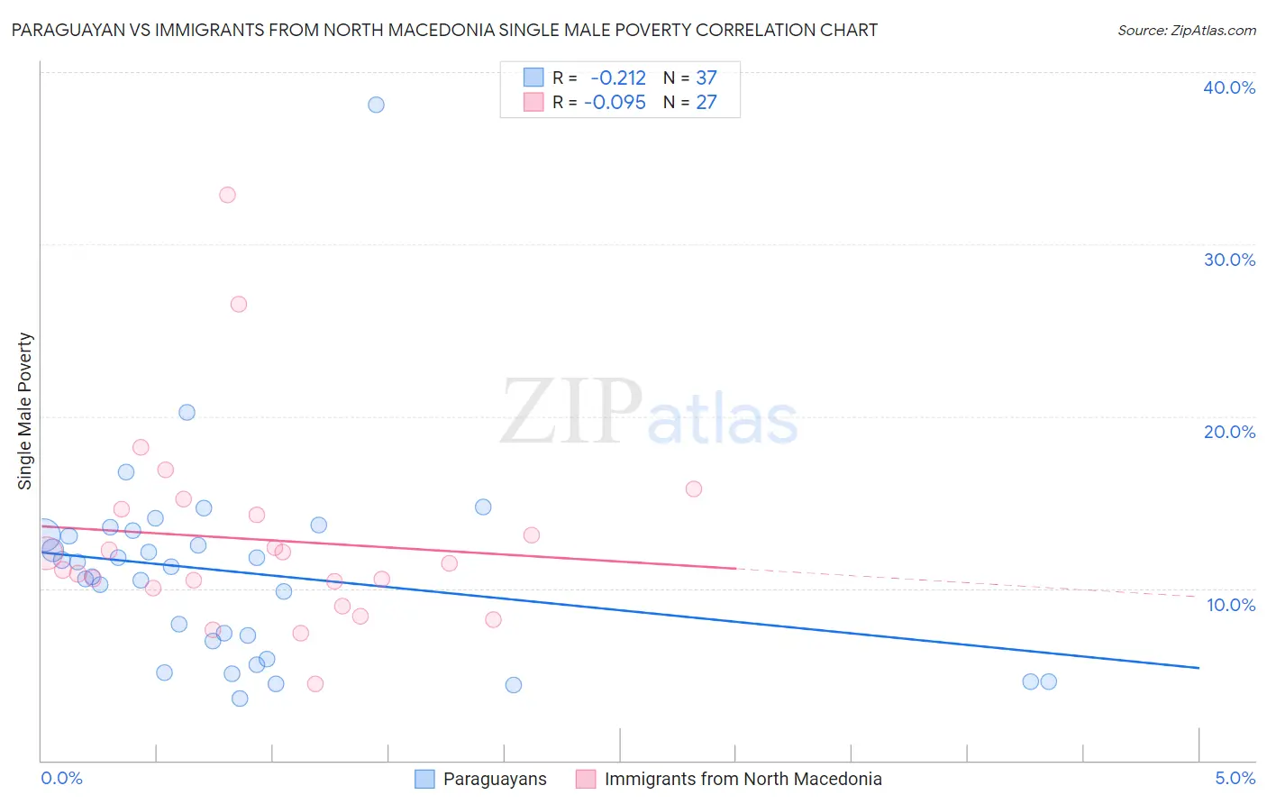 Paraguayan vs Immigrants from North Macedonia Single Male Poverty