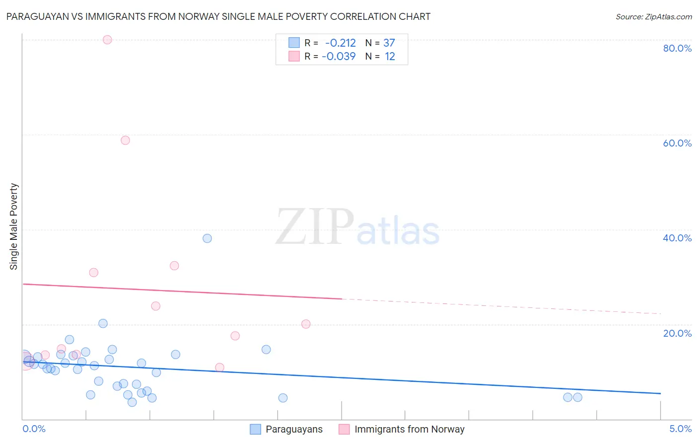 Paraguayan vs Immigrants from Norway Single Male Poverty
