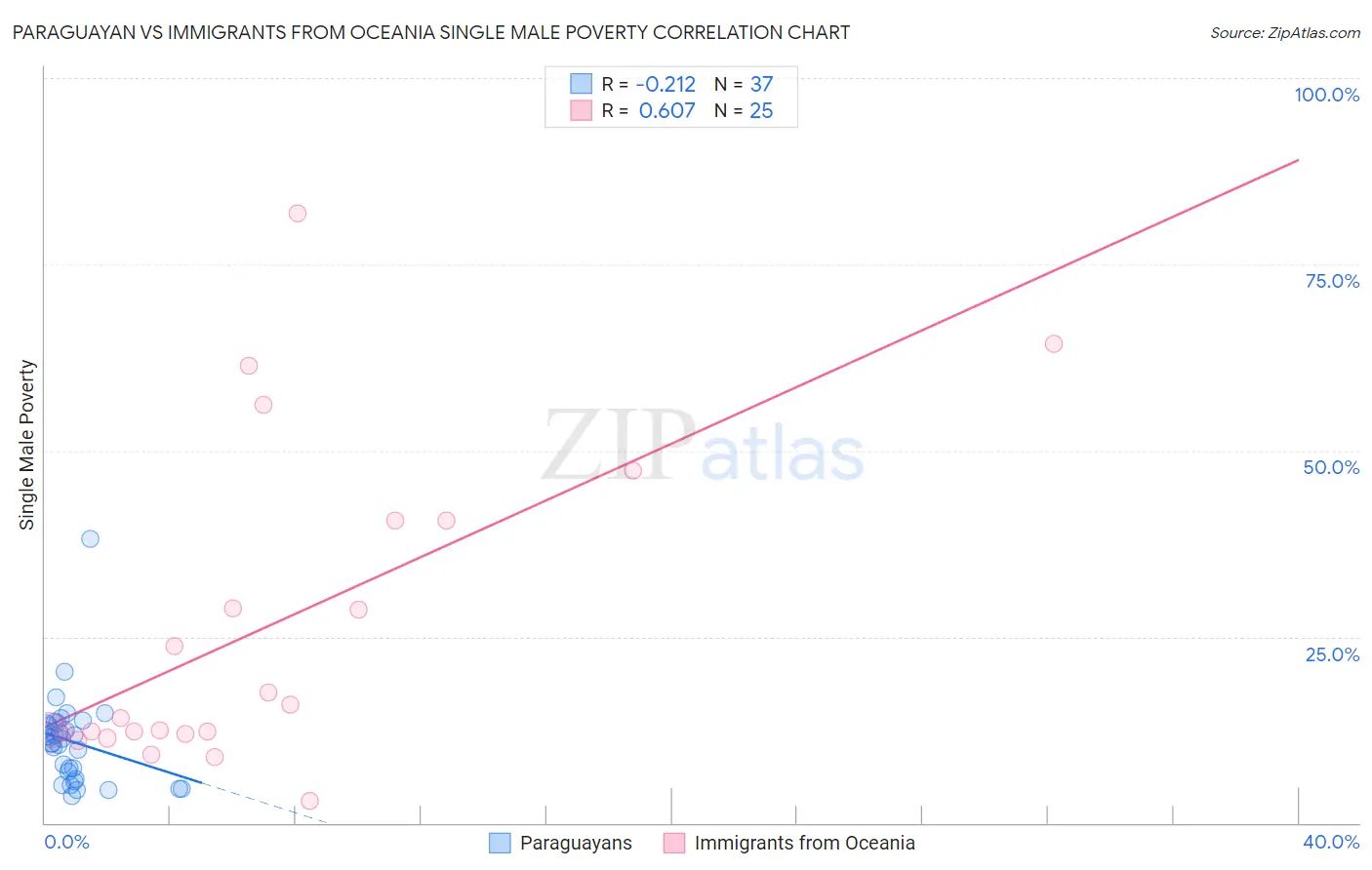 Paraguayan vs Immigrants from Oceania Single Male Poverty