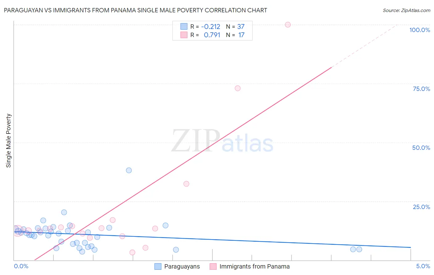 Paraguayan vs Immigrants from Panama Single Male Poverty