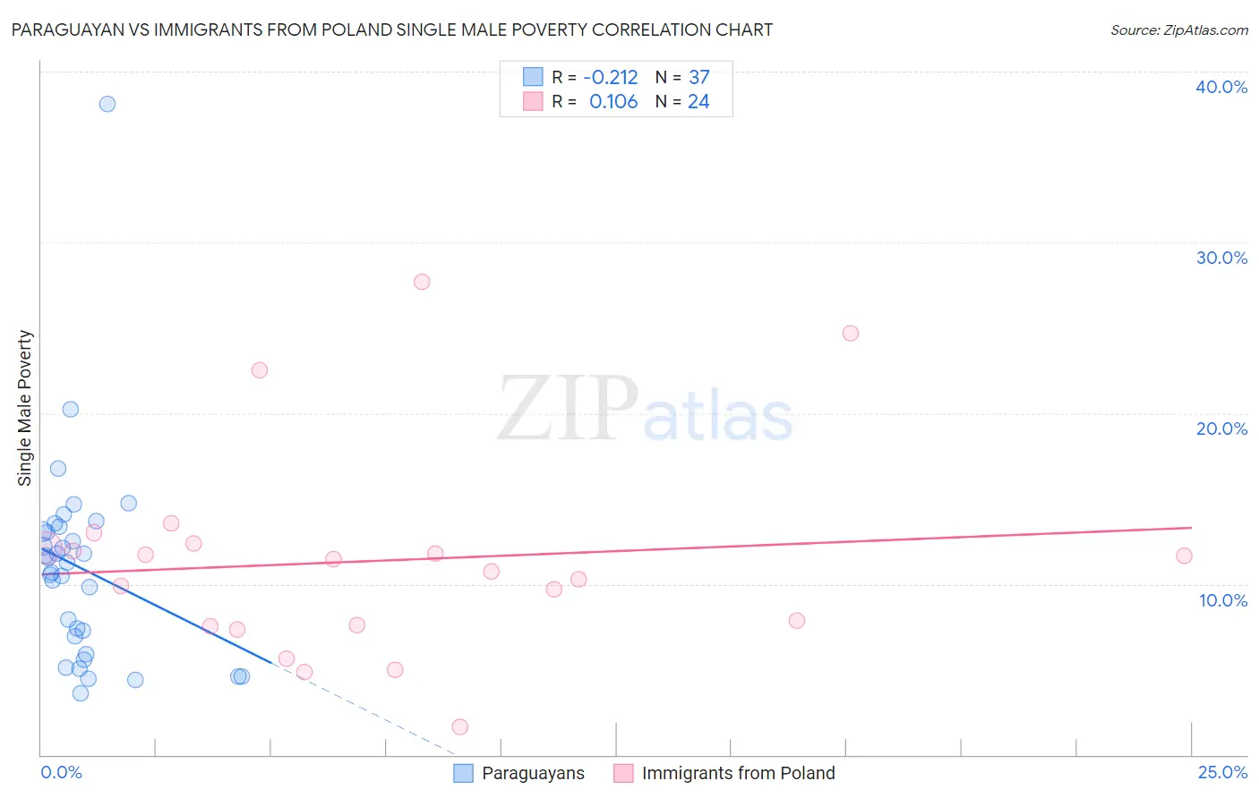 Paraguayan vs Immigrants from Poland Single Male Poverty