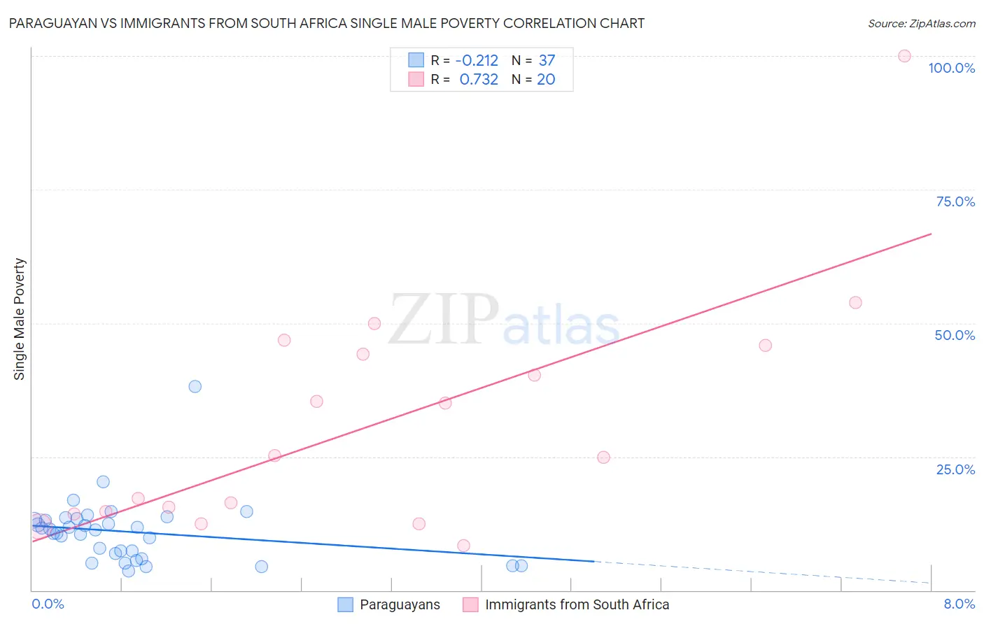 Paraguayan vs Immigrants from South Africa Single Male Poverty