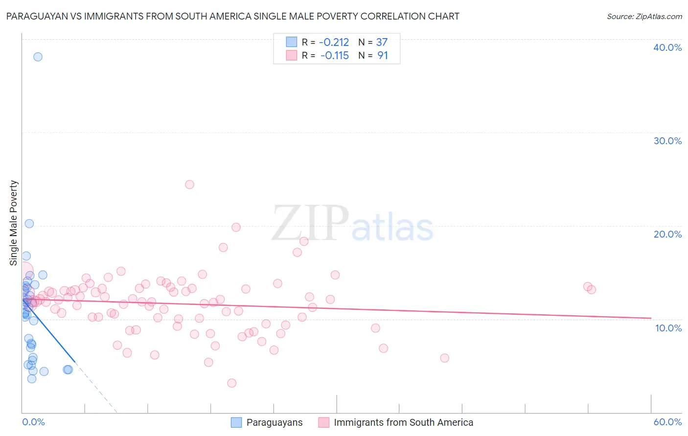 Paraguayan vs Immigrants from South America Single Male Poverty