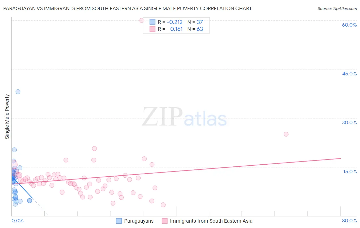 Paraguayan vs Immigrants from South Eastern Asia Single Male Poverty