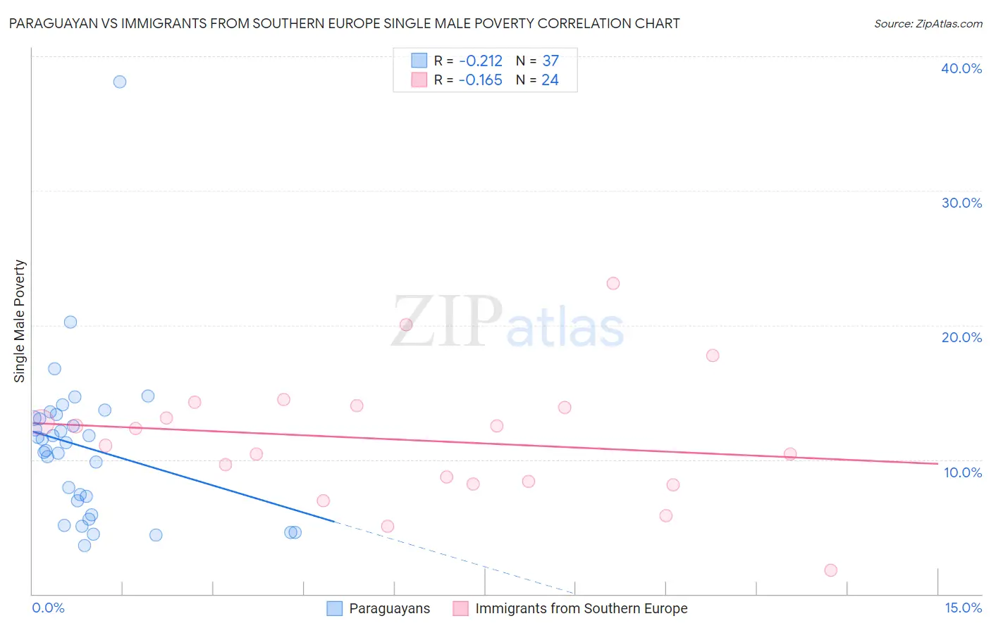 Paraguayan vs Immigrants from Southern Europe Single Male Poverty