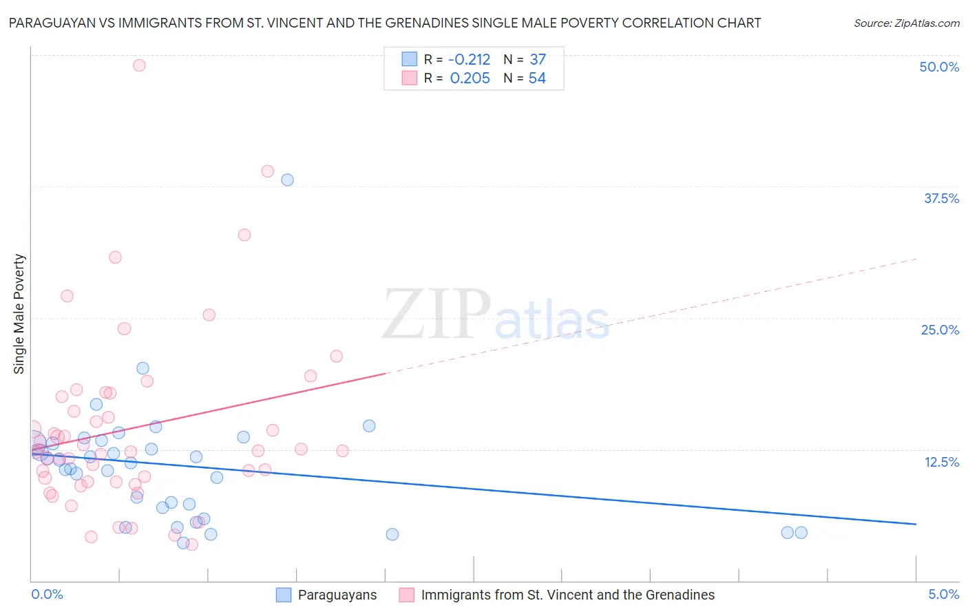 Paraguayan vs Immigrants from St. Vincent and the Grenadines Single Male Poverty