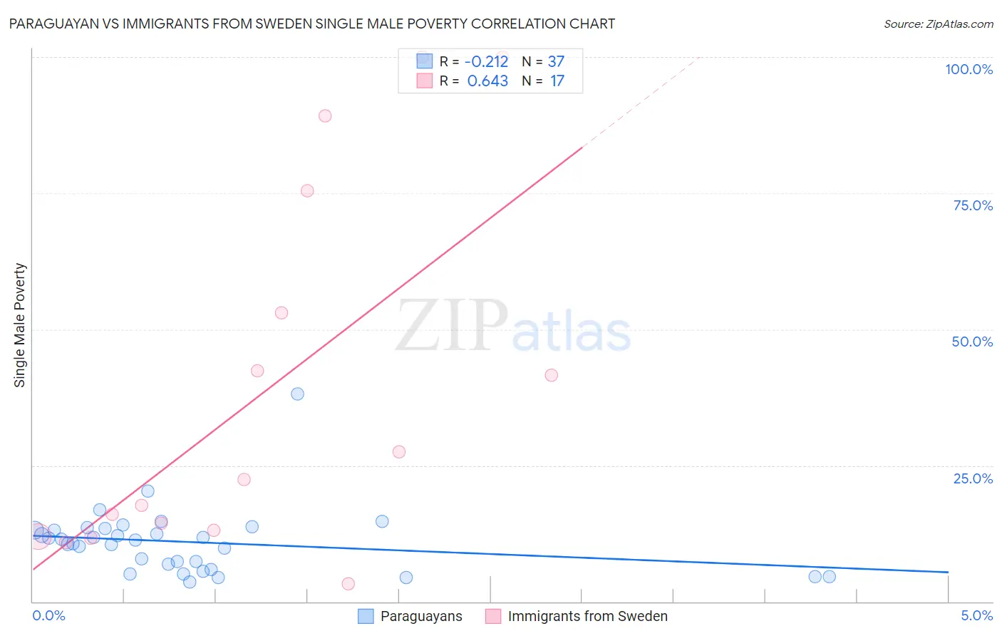 Paraguayan vs Immigrants from Sweden Single Male Poverty