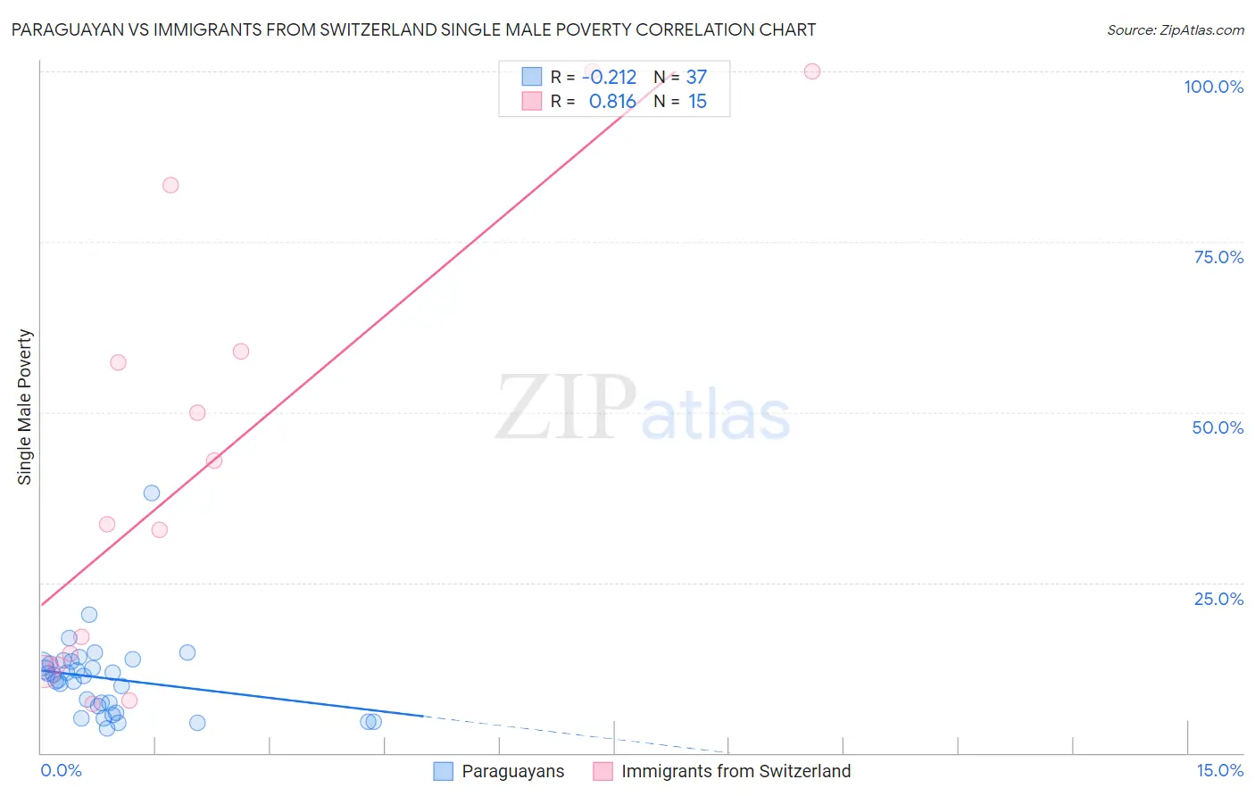 Paraguayan vs Immigrants from Switzerland Single Male Poverty