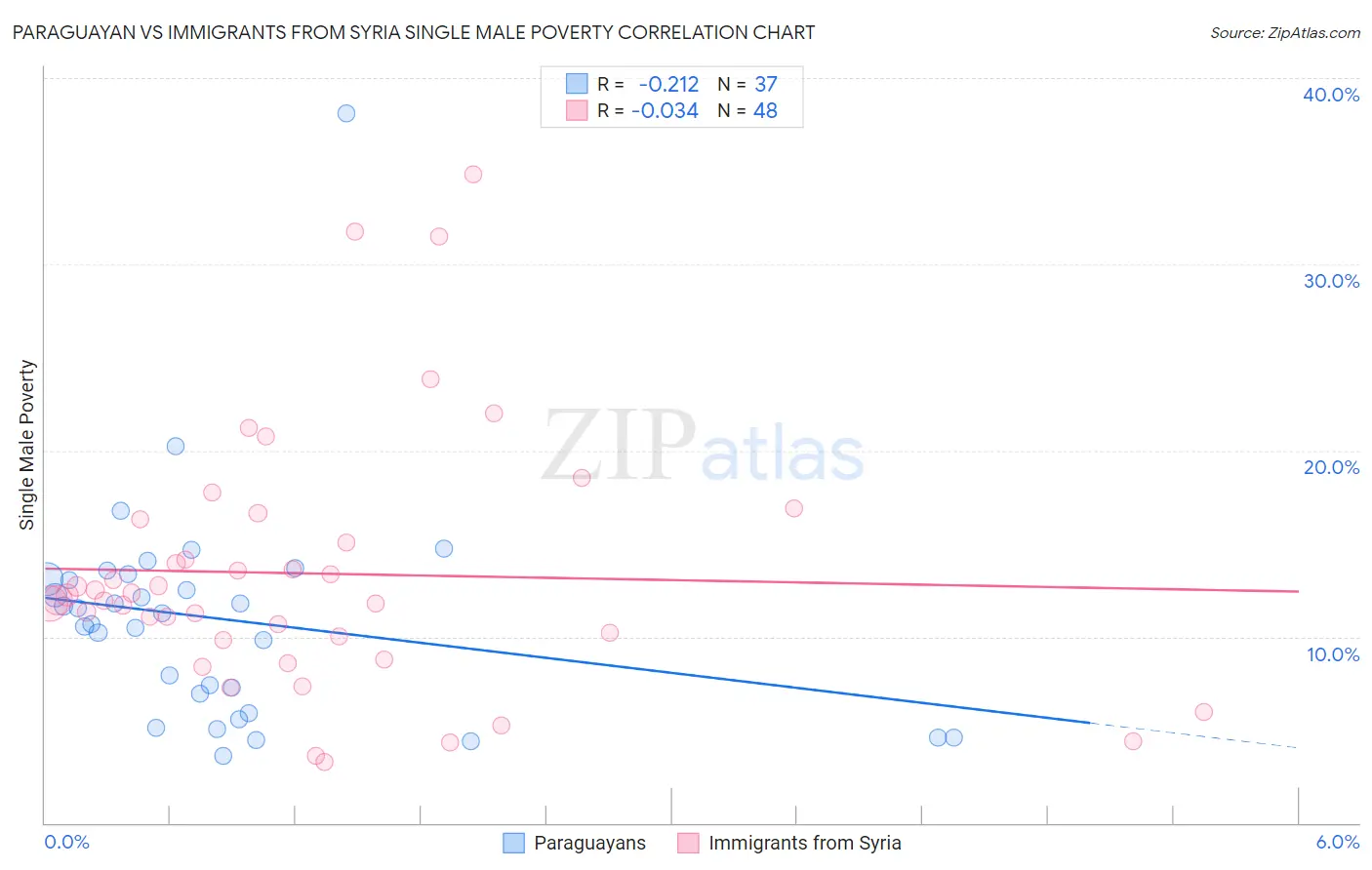 Paraguayan vs Immigrants from Syria Single Male Poverty