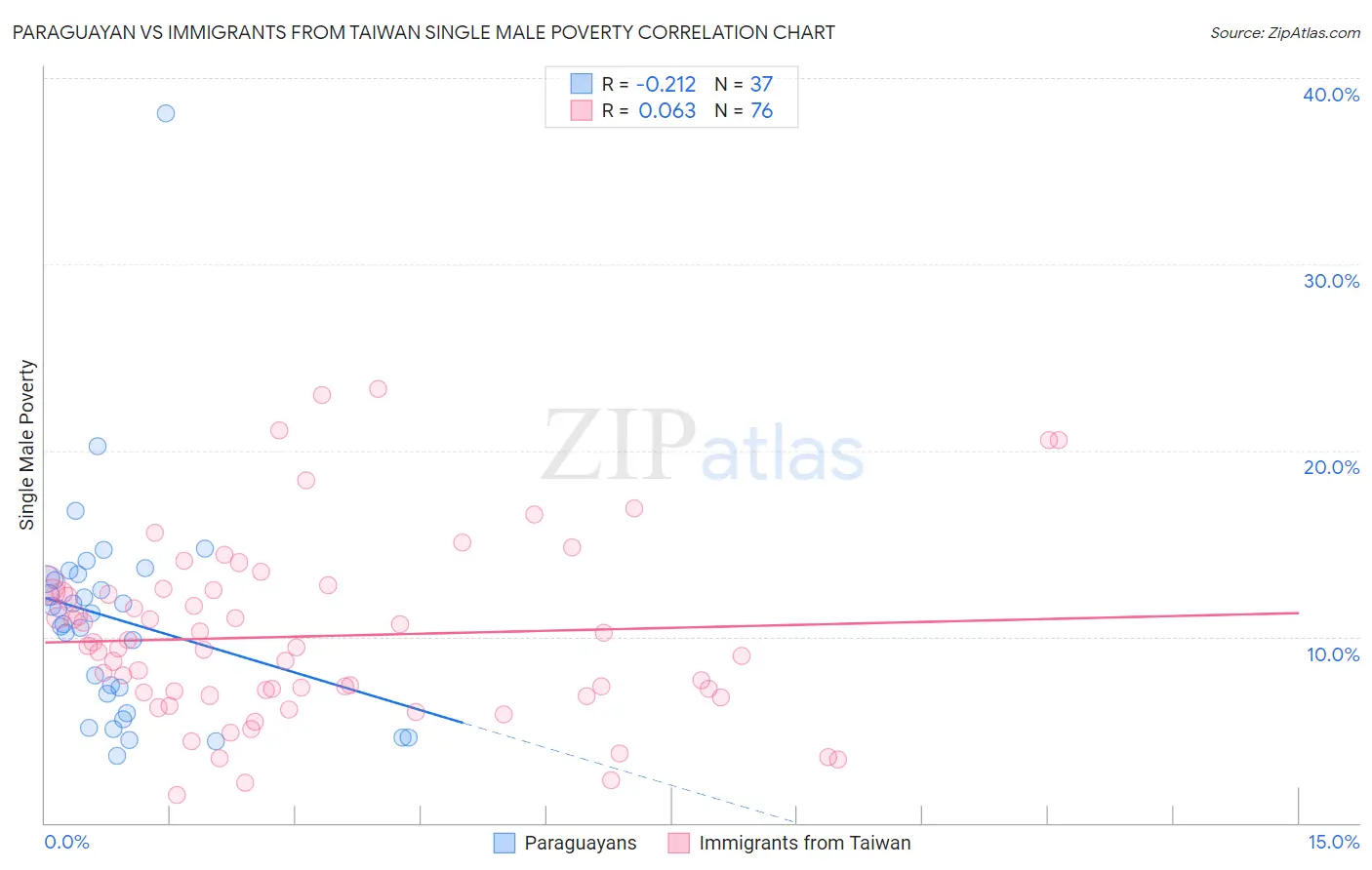 Paraguayan vs Immigrants from Taiwan Single Male Poverty