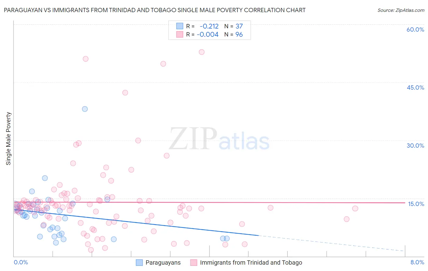 Paraguayan vs Immigrants from Trinidad and Tobago Single Male Poverty