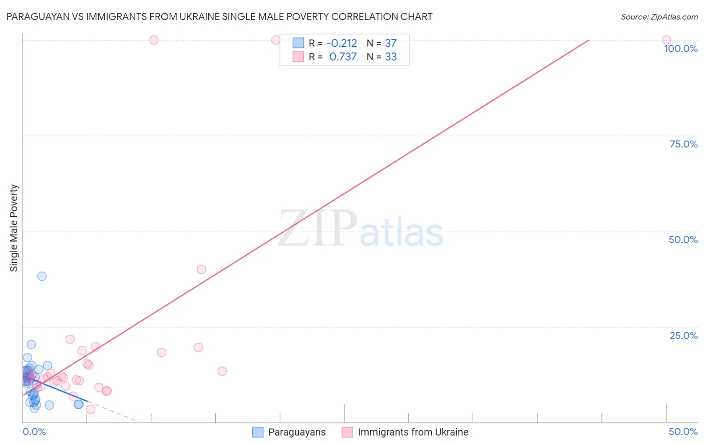 Paraguayan vs Immigrants from Ukraine Single Male Poverty