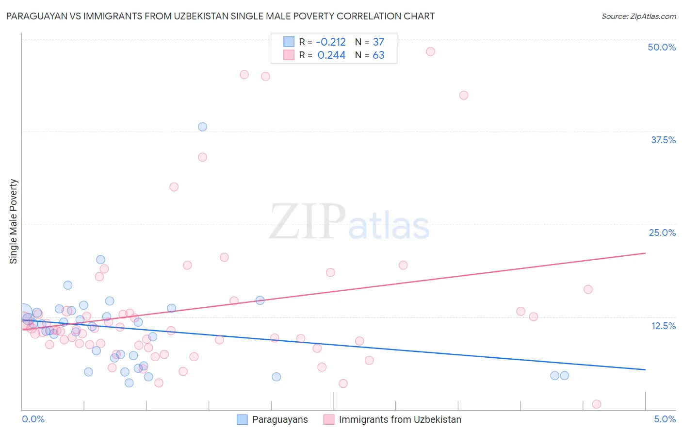 Paraguayan vs Immigrants from Uzbekistan Single Male Poverty