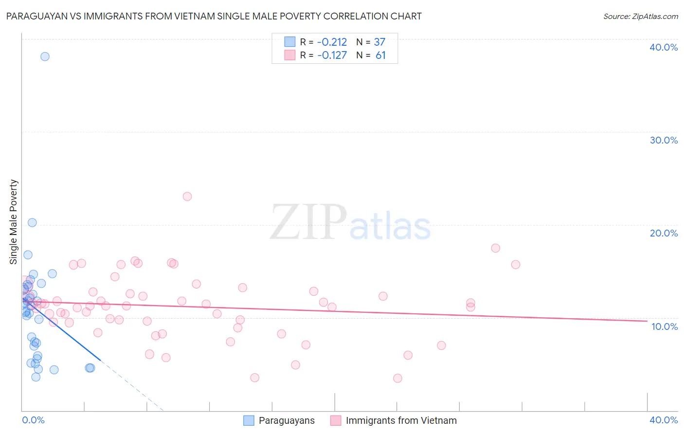 Paraguayan vs Immigrants from Vietnam Single Male Poverty