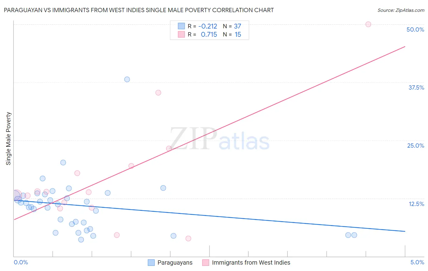 Paraguayan vs Immigrants from West Indies Single Male Poverty