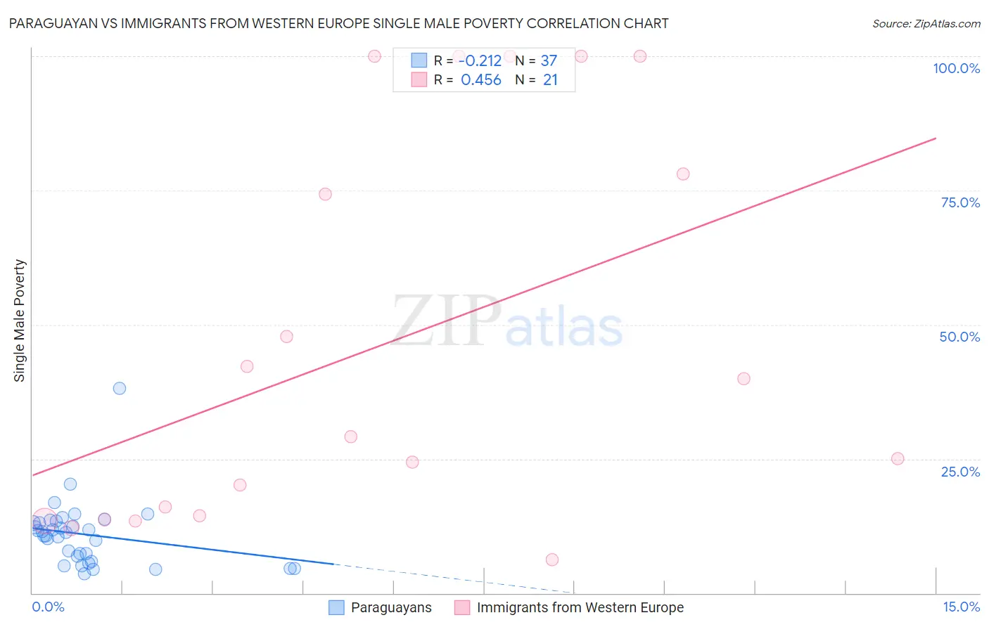 Paraguayan vs Immigrants from Western Europe Single Male Poverty