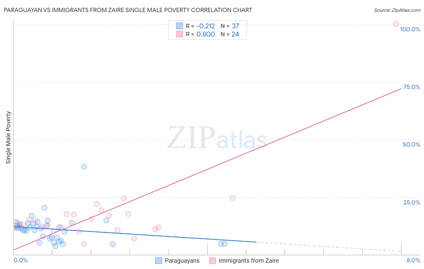 Paraguayan vs Immigrants from Zaire Single Male Poverty