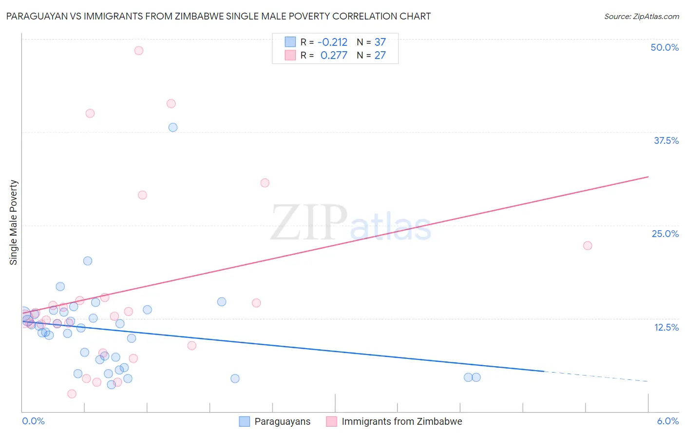 Paraguayan vs Immigrants from Zimbabwe Single Male Poverty