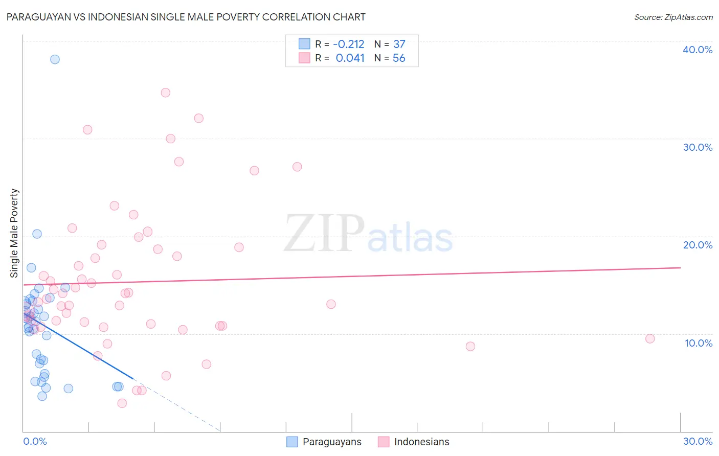 Paraguayan vs Indonesian Single Male Poverty