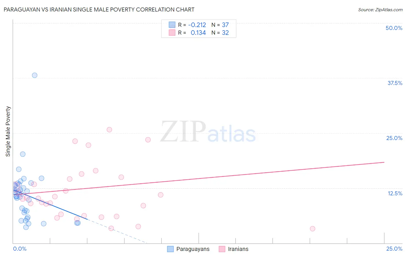 Paraguayan vs Iranian Single Male Poverty