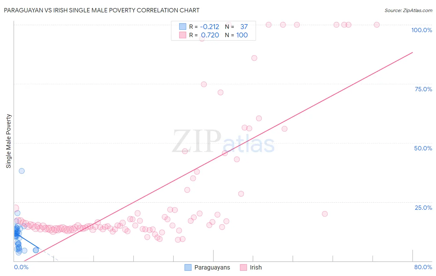 Paraguayan vs Irish Single Male Poverty