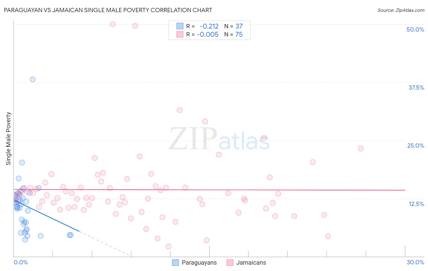 Paraguayan vs Jamaican Single Male Poverty